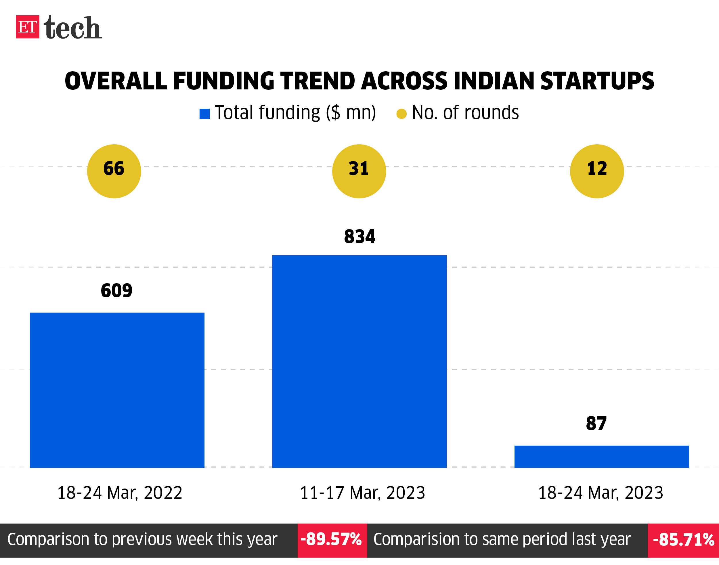 Overall funding trend across Indian startups_24 Mar, 2023_ETTECH